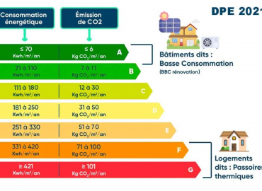 DPE des logements chauffés à l'électricité : une nouvelle victoire décisive et encourageante !